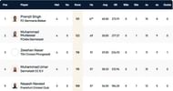 Frankfurt T10 League Highest Run-scorers